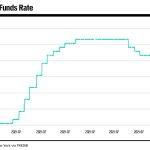 Something shifted in finance and now everything costs more